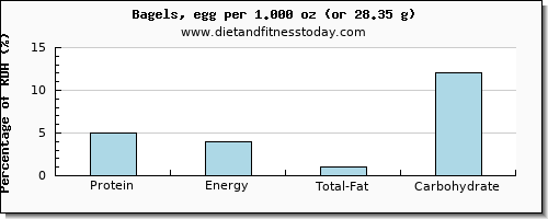 protein and nutritional content in a bagel